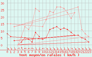 Courbe de la force du vent pour Valleroy (54)