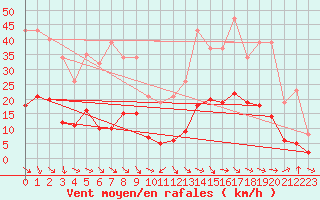 Courbe de la force du vent pour Malbosc (07)