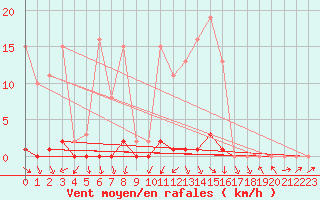 Courbe de la force du vent pour Sain-Bel (69)