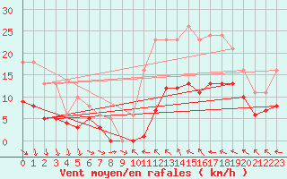 Courbe de la force du vent pour Bonnecombe - Les Salces (48)