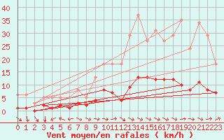 Courbe de la force du vent pour Merschweiller - Kitzing (57)