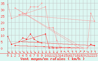 Courbe de la force du vent pour La Beaume (05)