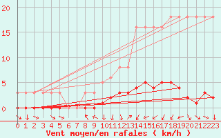 Courbe de la force du vent pour Saverdun (09)