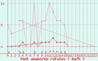 Courbe de la force du vent pour Champtercier (04)