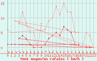 Courbe de la force du vent pour Thorigny (85)