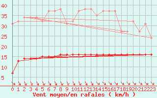 Courbe de la force du vent pour Priay (01)