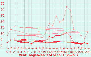 Courbe de la force du vent pour Tthieu (40)