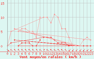 Courbe de la force du vent pour Cernay-la-Ville (78)