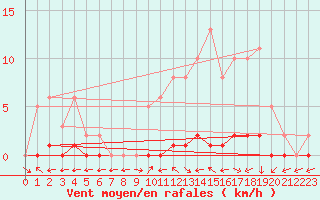 Courbe de la force du vent pour Bouligny (55)