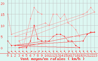 Courbe de la force du vent pour Malbosc (07)