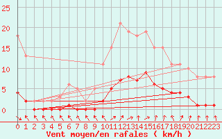 Courbe de la force du vent pour Cavalaire-sur-Mer (83)