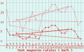 Courbe de la force du vent pour Val d