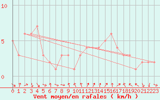 Courbe de la force du vent pour Sanary-sur-Mer (83)