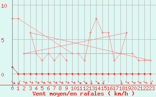 Courbe de la force du vent pour Saint-Germain-du-Puch (33)
