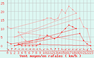 Courbe de la force du vent pour Le Luc (83)