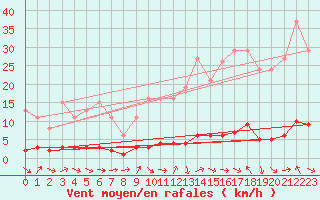 Courbe de la force du vent pour Vernouillet (78)