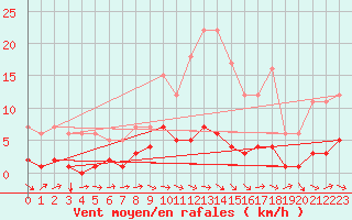 Courbe de la force du vent pour Fains-Veel (55)