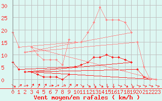 Courbe de la force du vent pour Tour-en-Sologne (41)