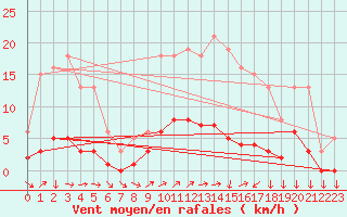 Courbe de la force du vent pour Ancey (21)