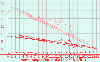 Courbe de la force du vent pour Grasque (13)