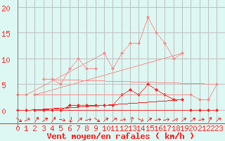 Courbe de la force du vent pour Lignerolles (03)