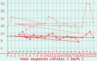 Courbe de la force du vent pour Plussin (42)