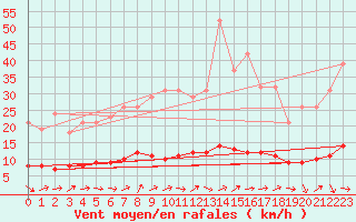 Courbe de la force du vent pour Hestrud (59)