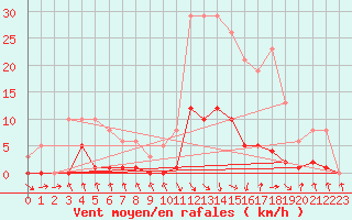 Courbe de la force du vent pour Les Pennes-Mirabeau (13)