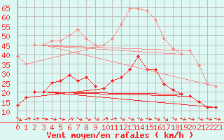 Courbe de la force du vent pour Montredon des Corbires (11)