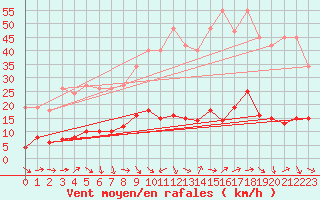 Courbe de la force du vent pour Les Pennes-Mirabeau (13)