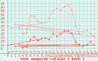 Courbe de la force du vent pour Cabris (13)