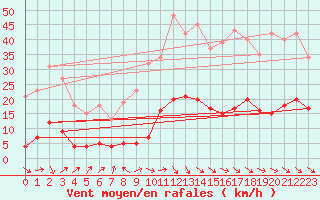 Courbe de la force du vent pour Saint-Paul-lez-Durance (13)