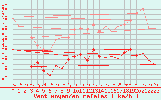 Courbe de la force du vent pour Narbonne-Ouest (11)