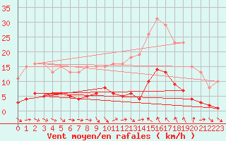 Courbe de la force du vent pour Le Luc (83)