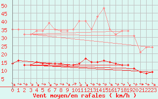 Courbe de la force du vent pour Le Mesnil-Esnard (76)