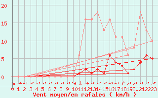 Courbe de la force du vent pour Beaumont du Ventoux (Mont Serein - Accueil) (84)