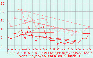 Courbe de la force du vent pour Le Luc (83)