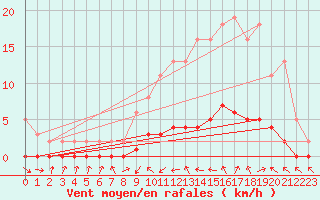 Courbe de la force du vent pour Sauteyrargues (34)