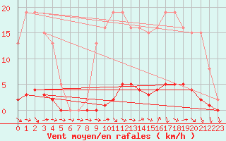 Courbe de la force du vent pour Almenches (61)