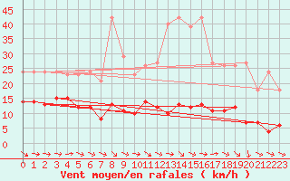 Courbe de la force du vent pour Agde (34)