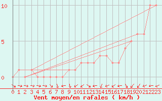 Courbe de la force du vent pour Quimperl (29)