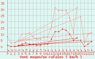 Courbe de la force du vent pour Die (26)