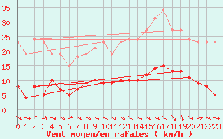 Courbe de la force du vent pour Beaucroissant (38)