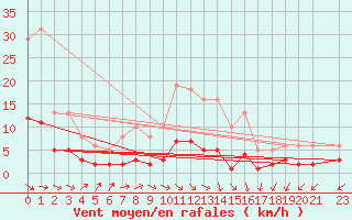 Courbe de la force du vent pour Renwez (08)