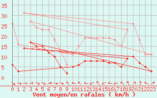 Courbe de la force du vent pour Malbosc (07)