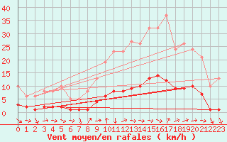 Courbe de la force du vent pour Sanary-sur-Mer (83)