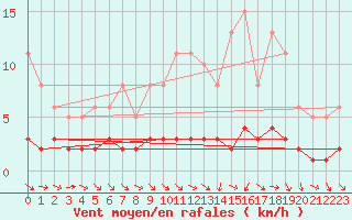Courbe de la force du vent pour Cernay-la-Ville (78)