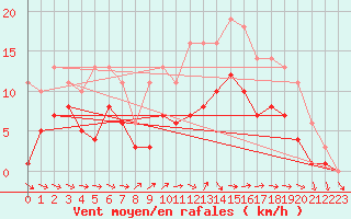 Courbe de la force du vent pour Bridel (Lu)
