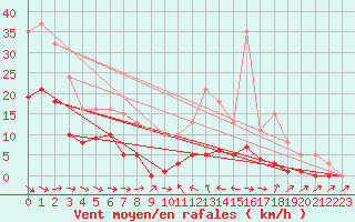 Courbe de la force du vent pour Narbonne-Ouest (11)