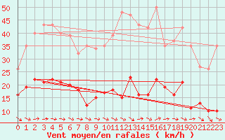 Courbe de la force du vent pour Agde (34)